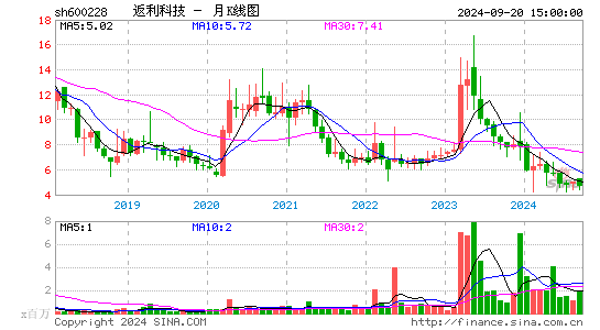 600228返利科技月K