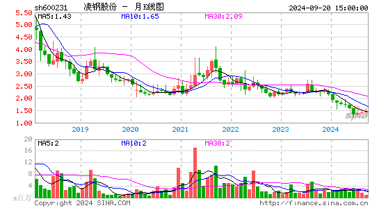 600231凌钢股份月K