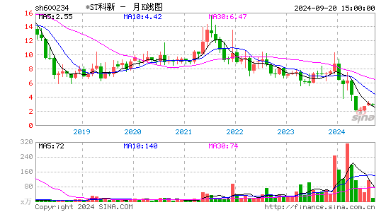 600234科新发展月K