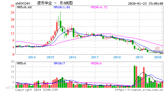 600240退市华业月K