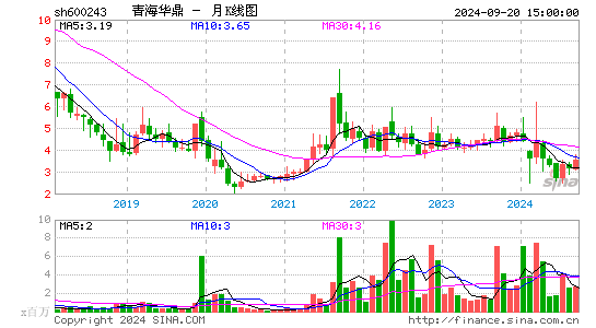 600243青海华鼎月K