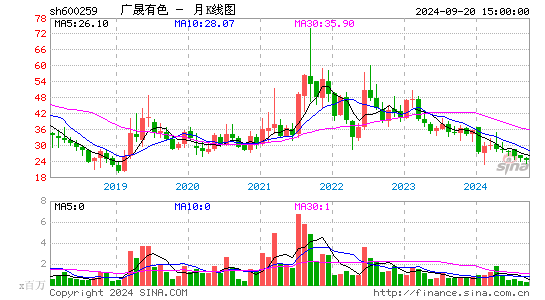 600259广晟有色月K