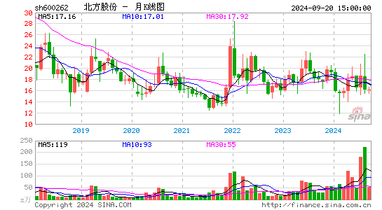 600262北方股份月K