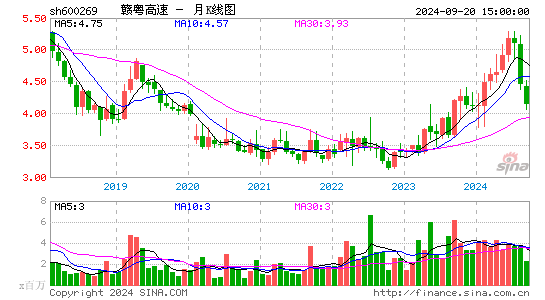 600269赣粤高速月K