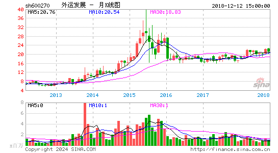 600270外运发展月K