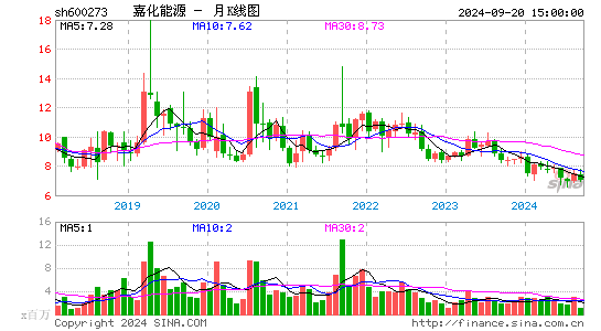 600273嘉化能源月K