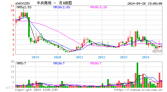 600280中央商场月K