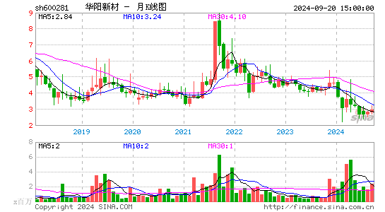 600281华阳新材月K