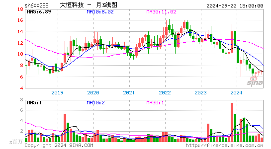 600288大恒科技月K