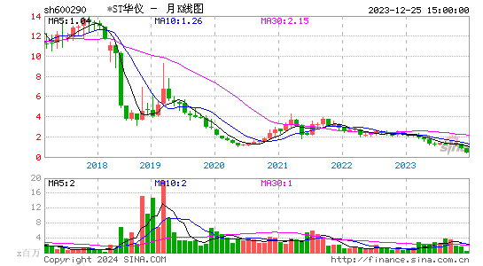 600290ST华仪月K