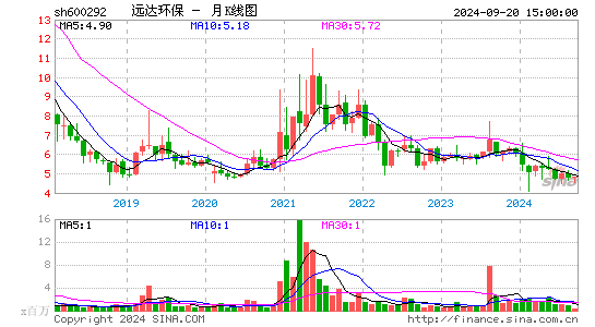 600292远达环保月K