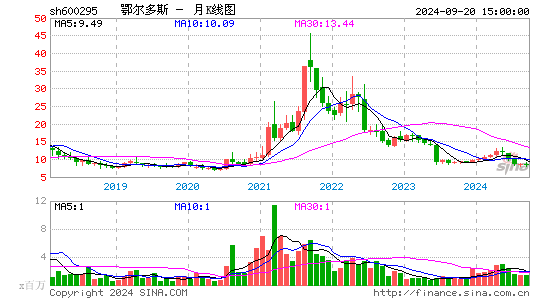 600295鄂尔多斯月K