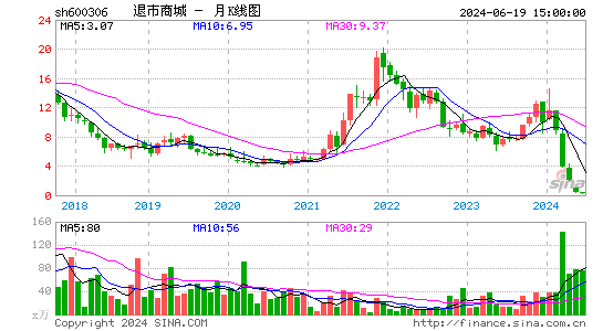 600306*ST商城月K