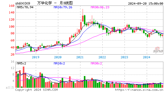 600309万华化学月K