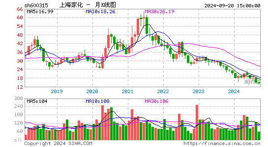 600315上海家化月K