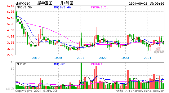 600320振华重工月K