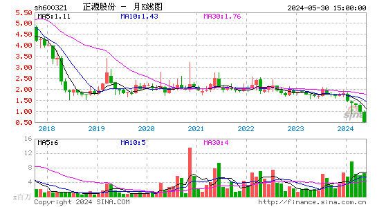 600321正源股份月K