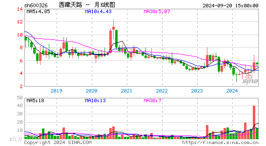 西藏天路600326股吧,今天最新股票数据行情,历史资金