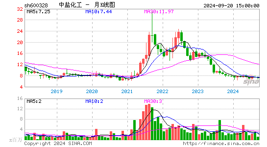 600328中盐化工月K