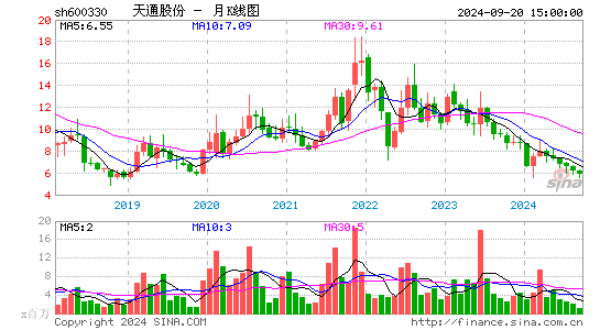 600330天通股份月K