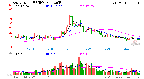 600346恒力石化月K