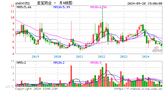 600351亚宝药业月K