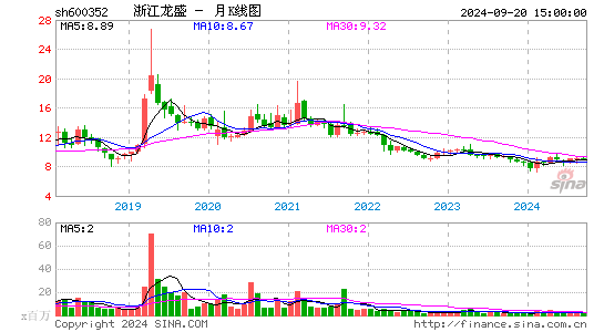 600352浙江龙盛月K