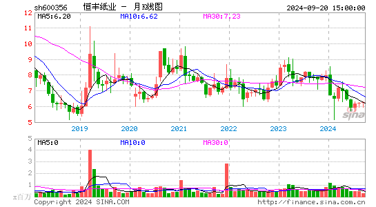 600356恒丰纸业月K