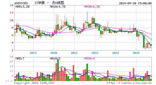 600360华微电子月K