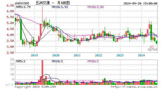 600368五洲交通月K