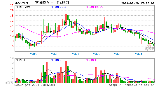 600371万向德农月K