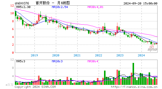 600376首开股份月K