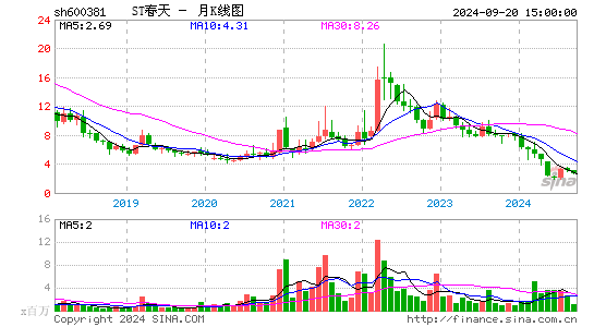 600381青海春天月K