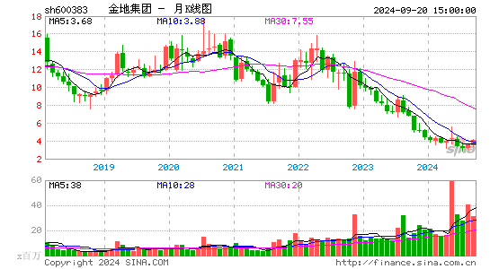600383金地集团月K