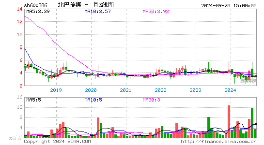 600386北巴传媒月K