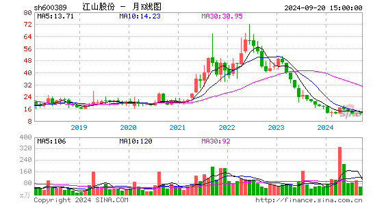 600389江山股份月K