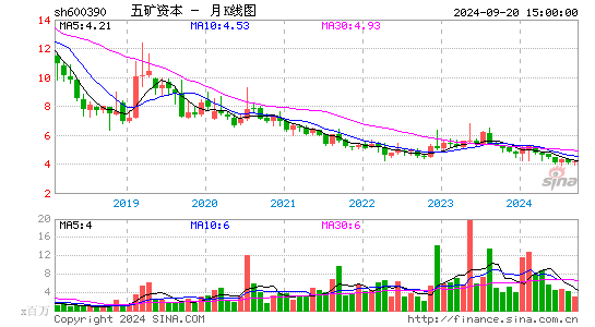 600390五矿资本月K