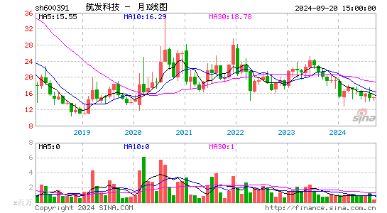 600391航发科技月K