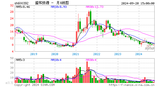 600392盛和资源月K