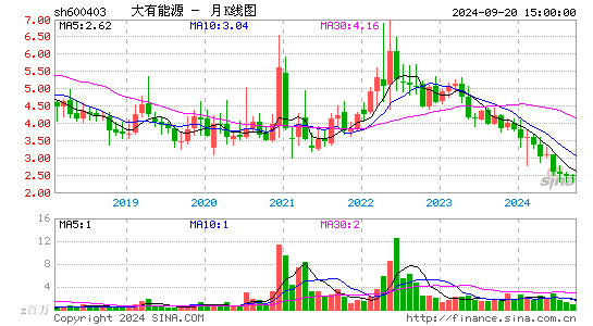 600403大有能源月K