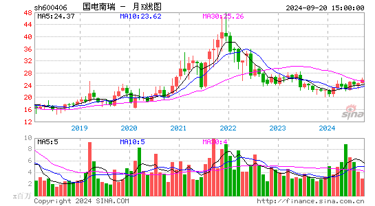 600406国电南瑞月K