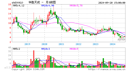 600410华胜天成月K