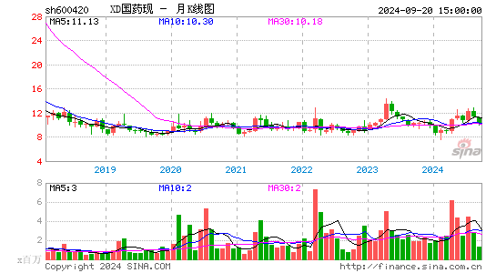 600420国药现代月K