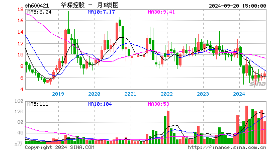 600421华嵘控股月K