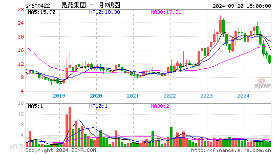 600422昆药集团月K