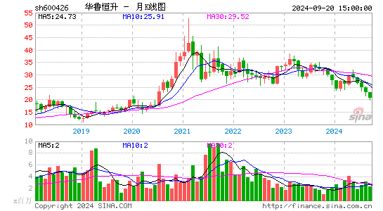 600426华鲁恒升月K