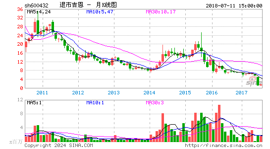 600432退市吉恩月K