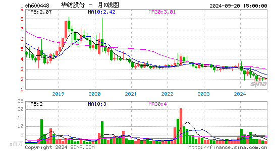 600448华纺股份月K