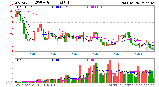 600452涪陵电力月K