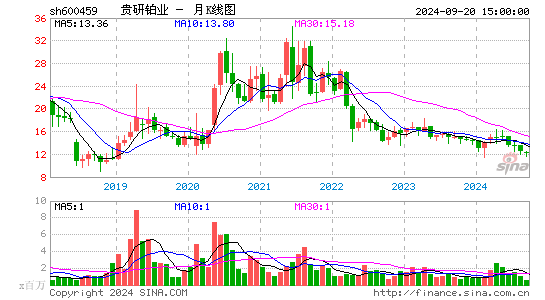 600459贵研铂业月K